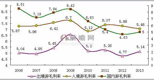 图表3:2006-2013年中国旅行社行业各旅游业务毛利率对比(单位:%)
